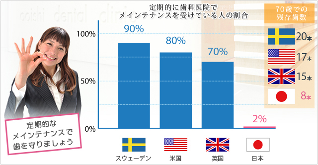 日本と歯科先進国の予防における意識の差